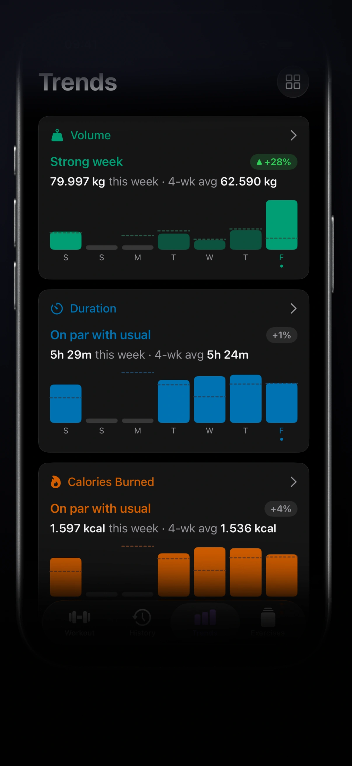 Smarter Trends activity widgets comparing current week to usual training
