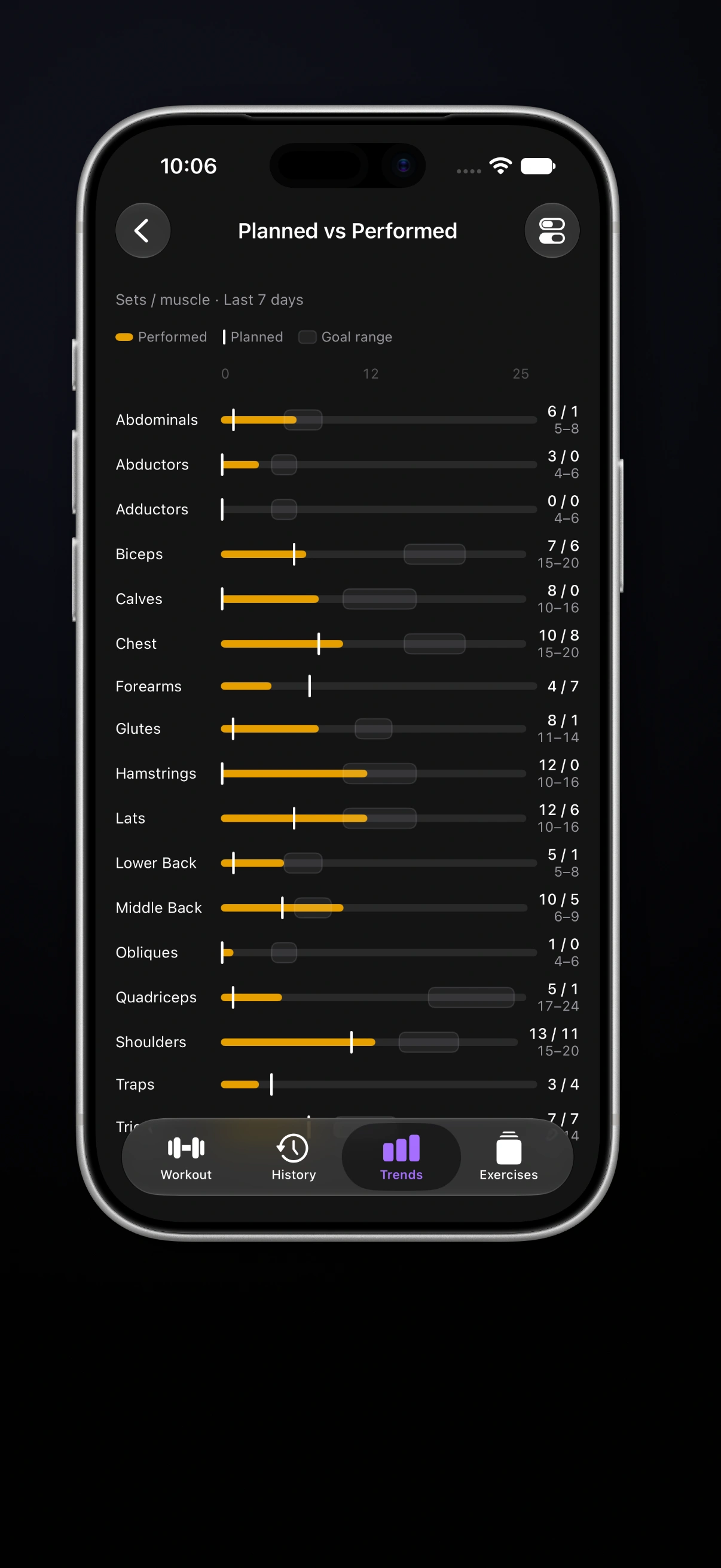 Steady Planned vs Performed screen comparing planned and completed weekly working sets across muscle groups